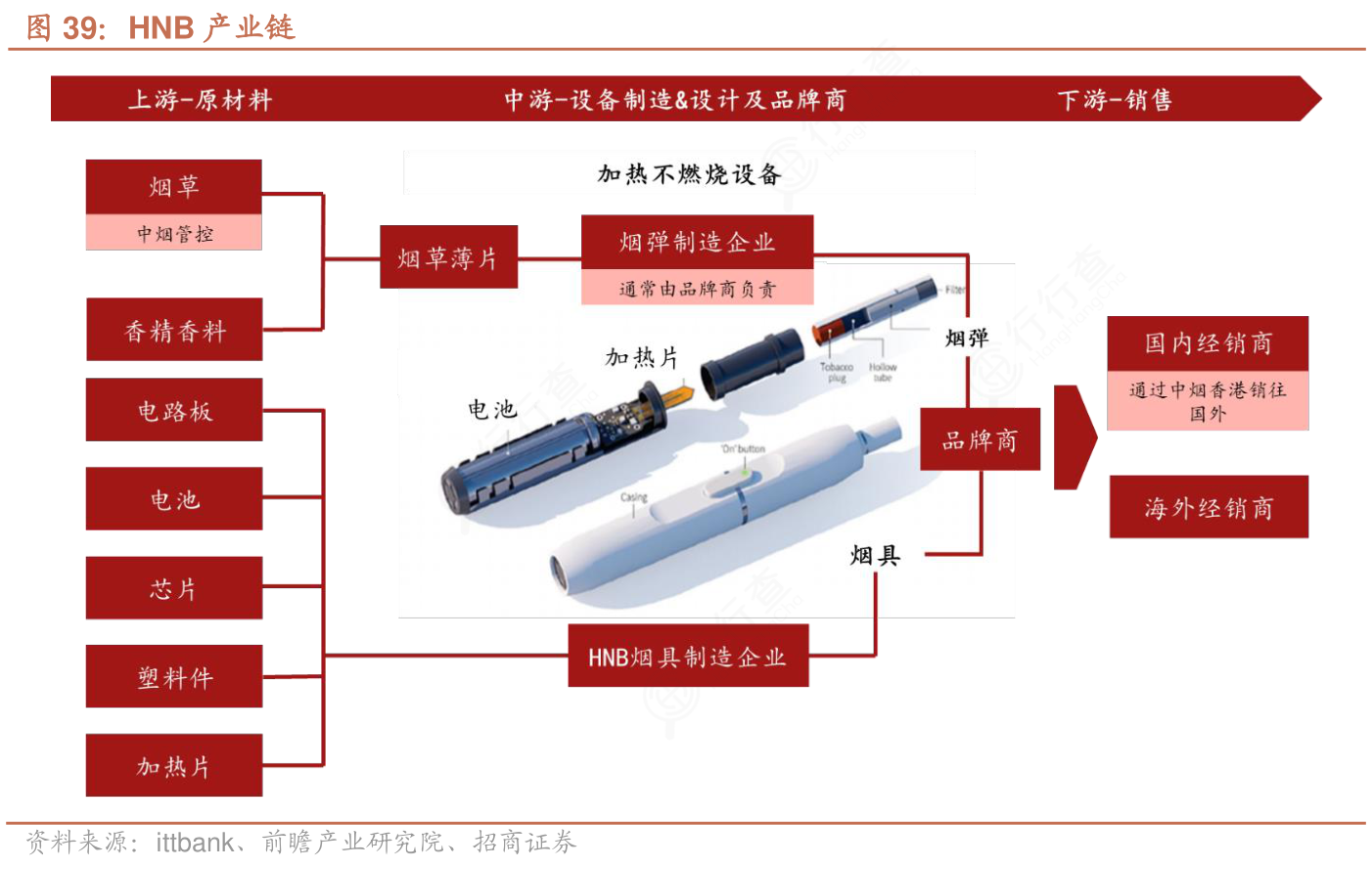 加熱不燃燒煙草制品與傳統卷煙對比分析